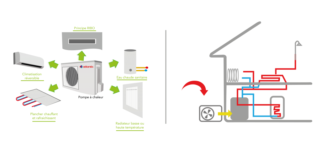 Remplacer tout le système de chauffage de rénovation